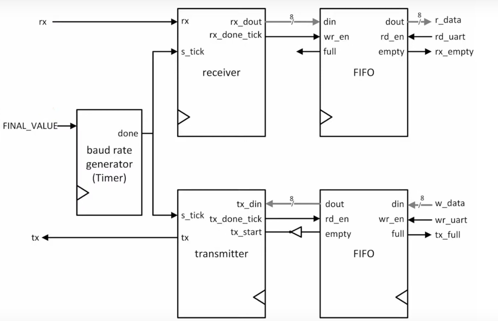 Fsm Projects Using Hardware Timeline Projects | Eldridge Surianto